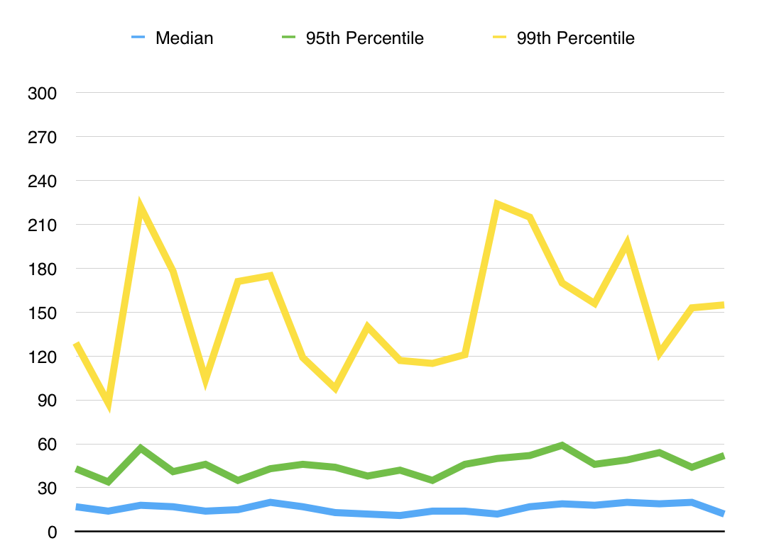 Percentile chart