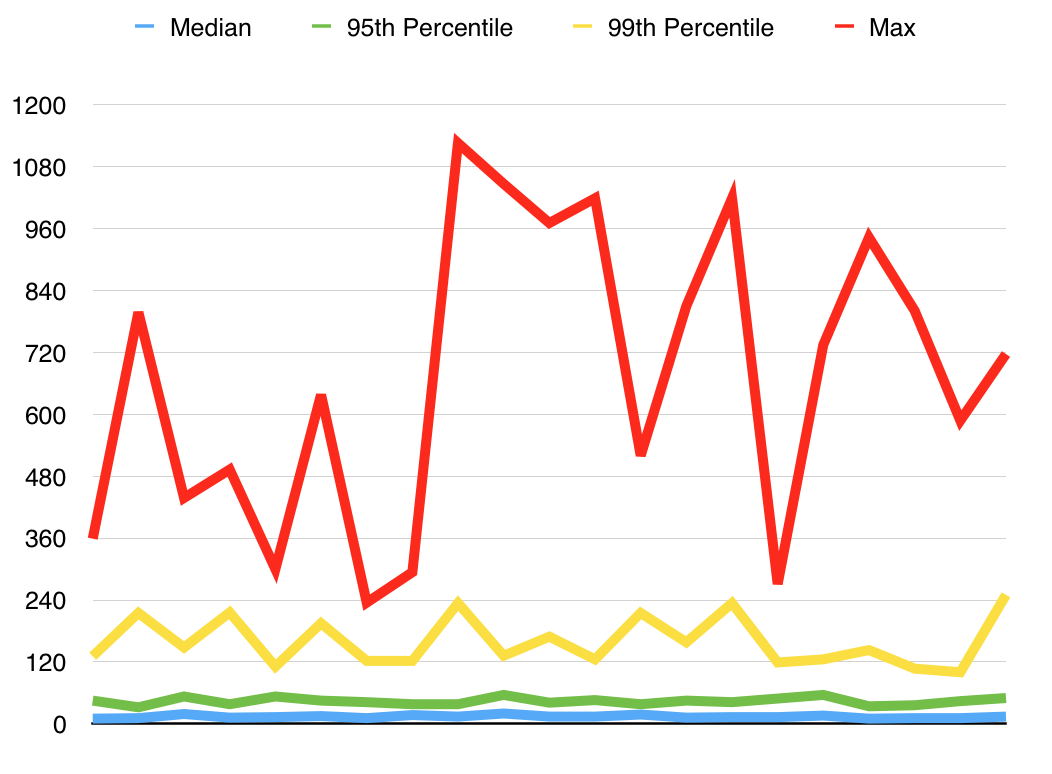 Percentile chart