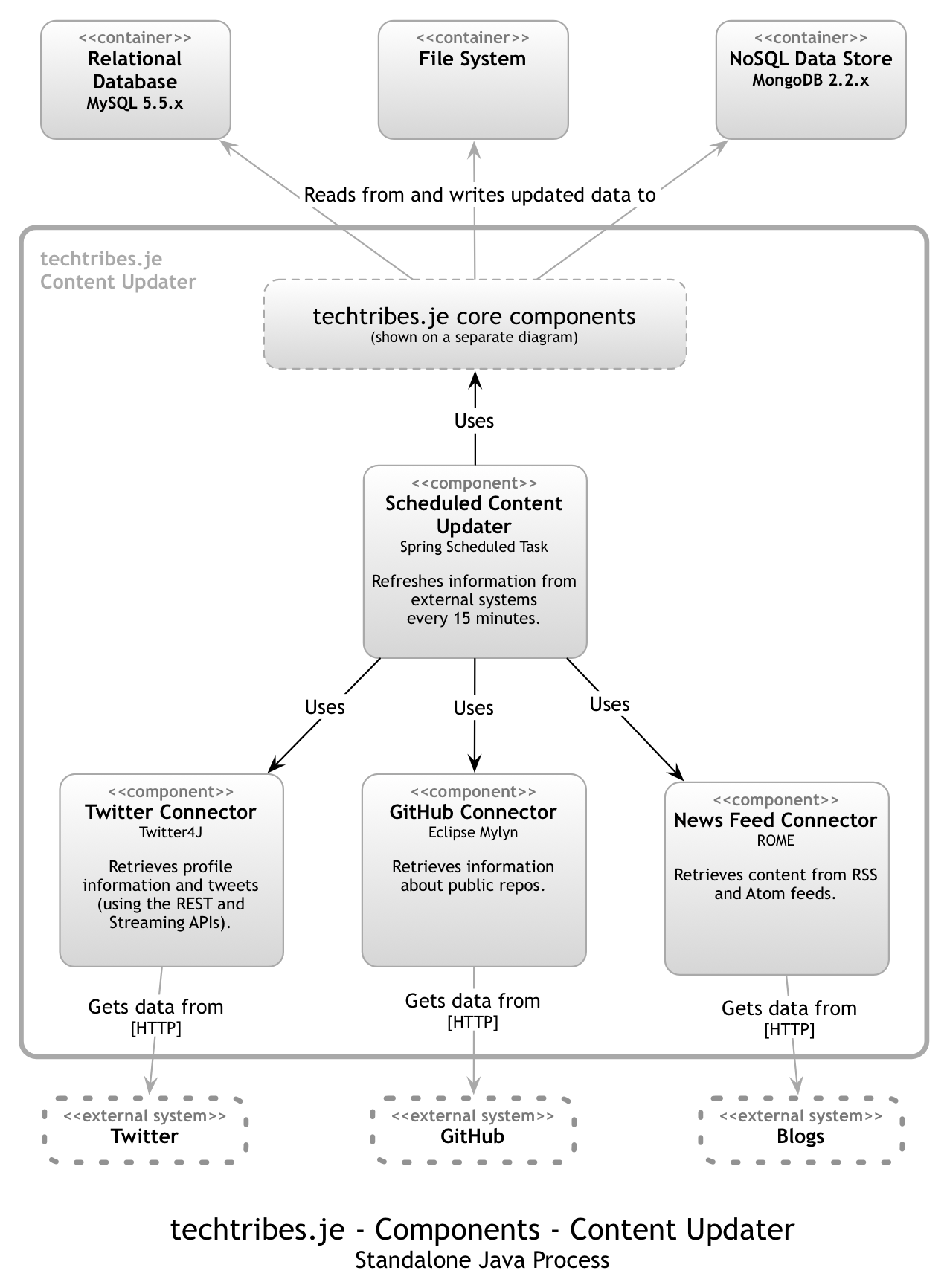 techtribes.je components diagram