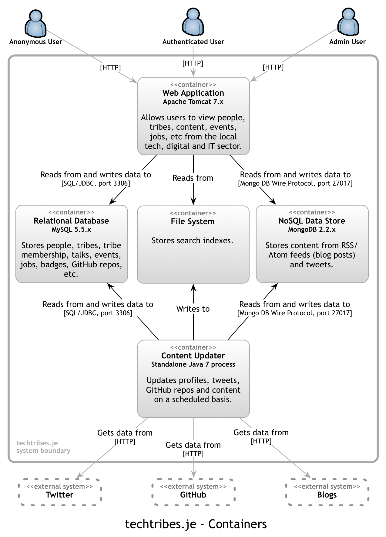 techtribes.je containers diagram